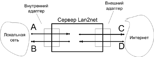 Lan2net NAT Firewall - подключение к Интернет dr_shema.gif