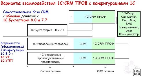 1С:CRM Проф - Профессиональное управление взаимоотношениями с клиентами crm_2.jpg
