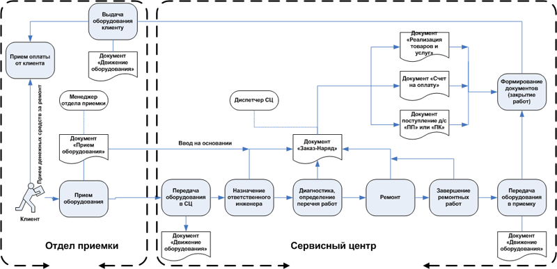 Схема работы сервисного центра по ремонту техники. Схема структуры компьютерного сервисного центра. Схема бизнес процесса технического обслуживания. Структурная схема сервисного обслуживания и ремонта. Процессы сервисного центра