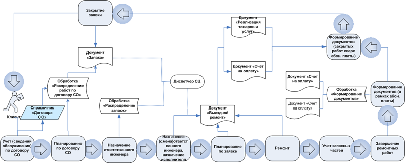 Схема работа сервиса. Схема работы сервисного центра. Ремонт по гарантии в схемах. Схема работы сервиса. Схема ремонта оборудования.